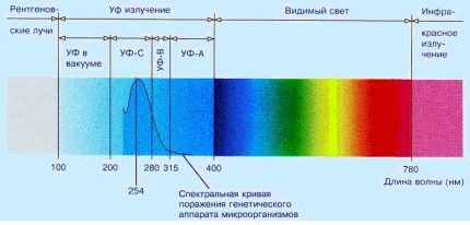 Излучение ультрафиолетового спектра